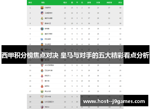西甲积分榜焦点对决 皇马与对手的五大精彩看点分析 西甲积分榜焦点对决 皇马与对手的五大精彩看点分析